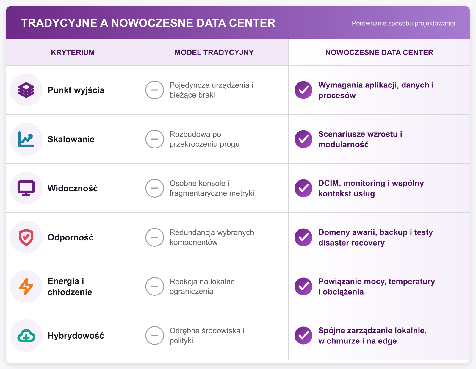 MonolitIT_Tradycyjne i nowoczesne Data Center_zmiana sposobu projektowania infrastruktury